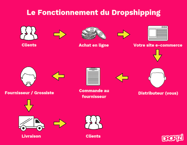 Le Dropshipping Définition Avantages Et Conseils Pour Se Lancer 